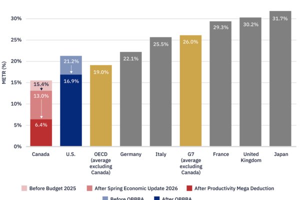 Why the Carney’s ‘Productivity Mega Deduction’ alone won’t fix Canadian competitiveness