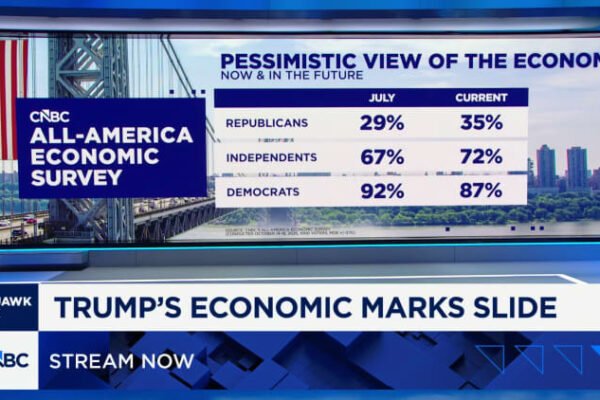 Trump’s approval rating on economy hits all-time low as midterm looms: CNBC survey