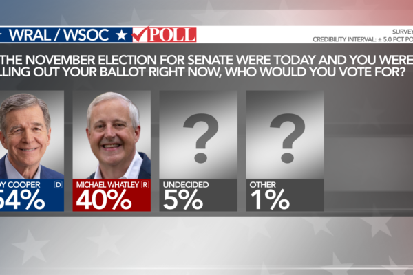 Cooper up big on Whatley as Trump approval sinks, WRAL/WSOC Poll shows :: WRAL.com