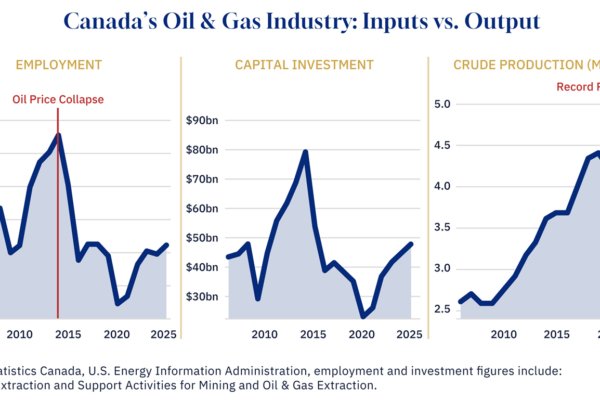 Canada's oil & gas industry employment, capital investment, and crude production, 2010-2025, showing decoupling of inputs from output (Statistics Canada, U.S. EIA).