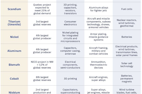 Canada's critical mineral resource potential and end uses in tech, defense, and clean energy sectors
