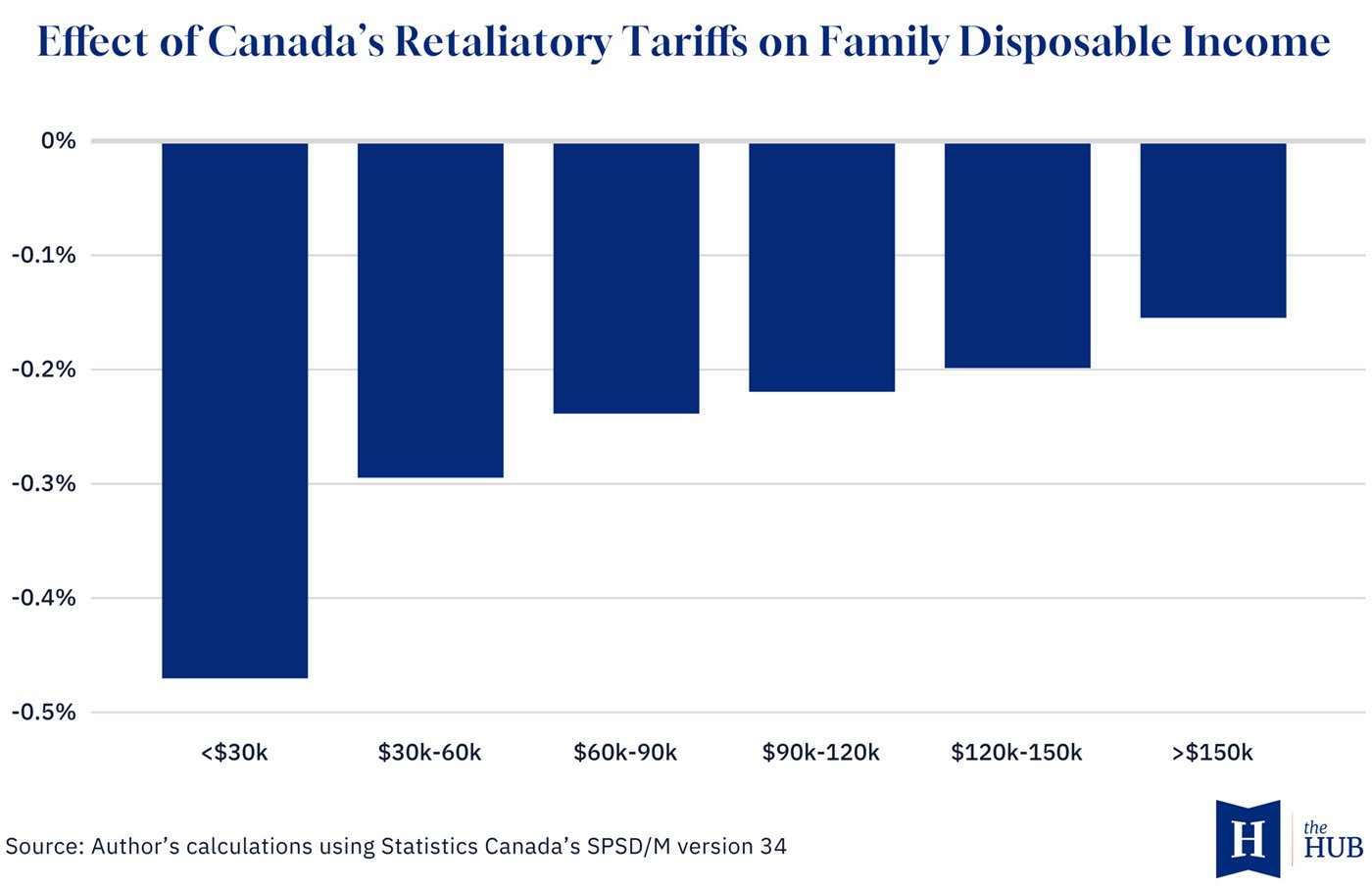 Impact of Canada's retaliatory tariffs on family disposable income by income bracket, Canada (The Hub / Statistics Canada)