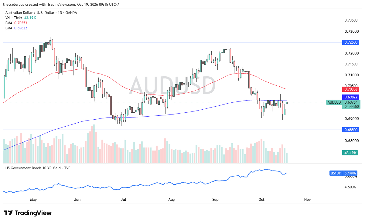 AUD/USD Forex Signal 20/10: Buy Above 0.7040 (Video)