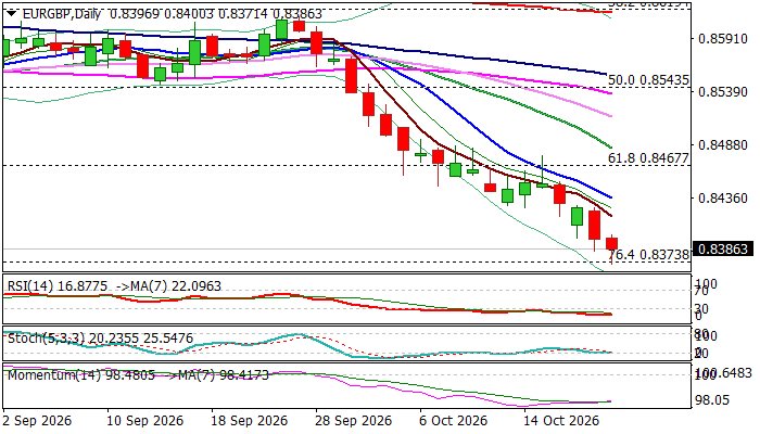 EURGBP Hits New Multi-Month Low